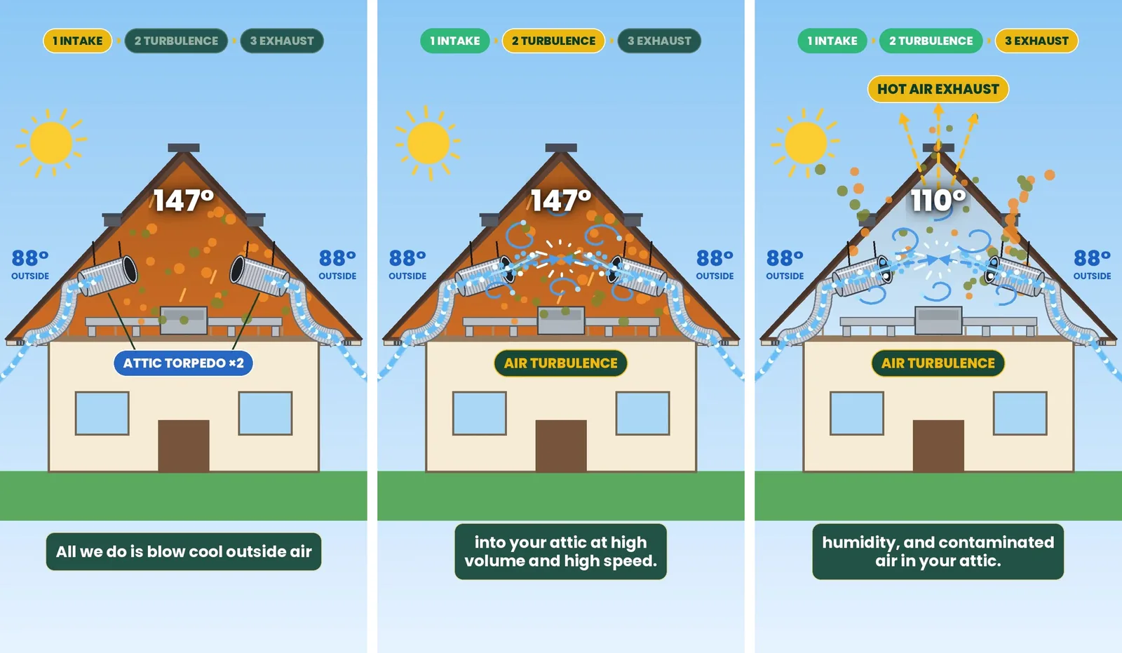 Three-stage diagram: 1 intake, two Attic Torpedoes draw 88° outside air in through the soffits into a 147° attic; 2 the air currents collide and create air turbulence; 3 hot air exhausts through the ridge and the attic drops to 110°.